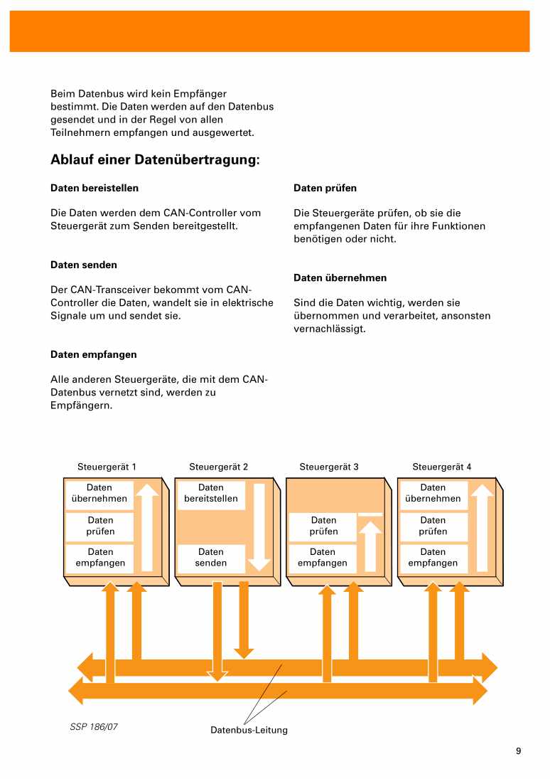 Beispielseite für Reparaturanleitung 3 Nr. 186: Der CAN-Datenbus